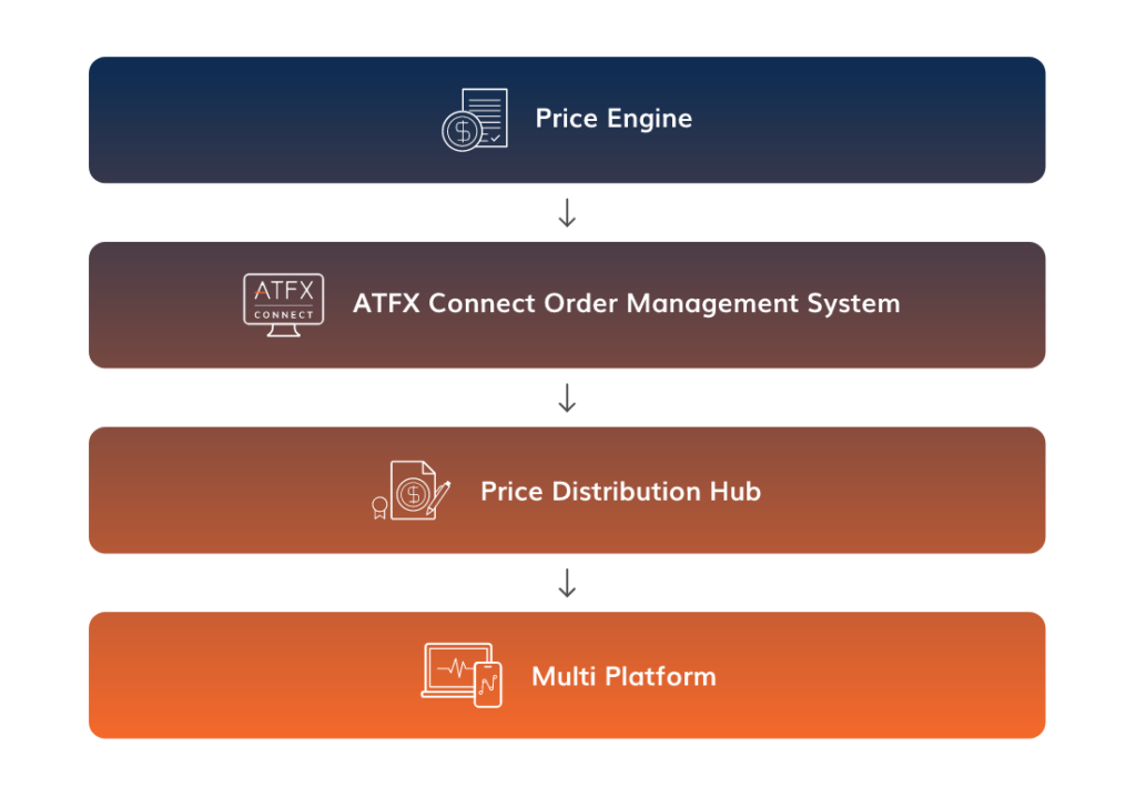 Price Engine